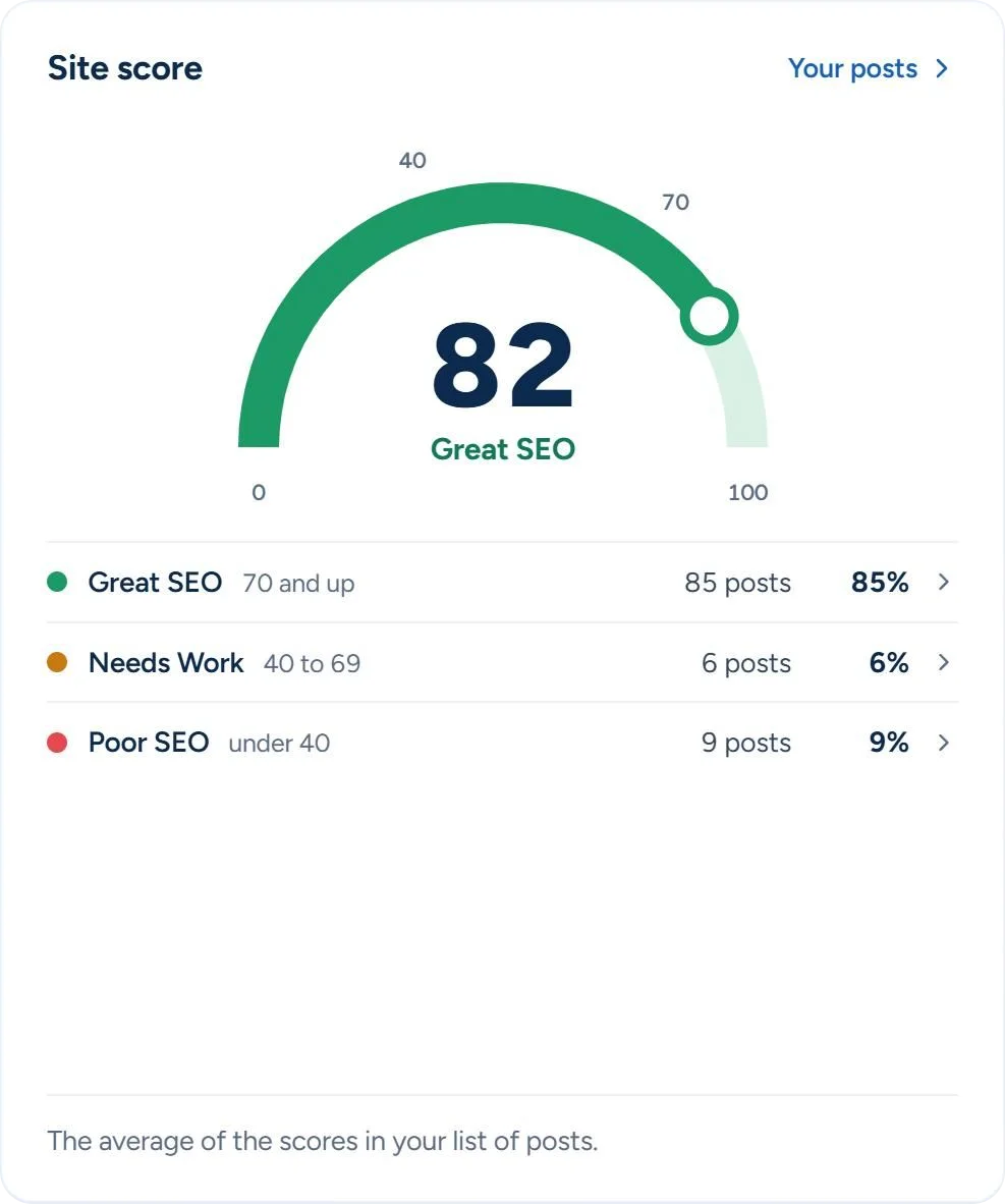 The site score in SEO & Chill: 82 out of 100, Great SEO, with 85 posts great, 6 needing work and 9 poor (example numbers)