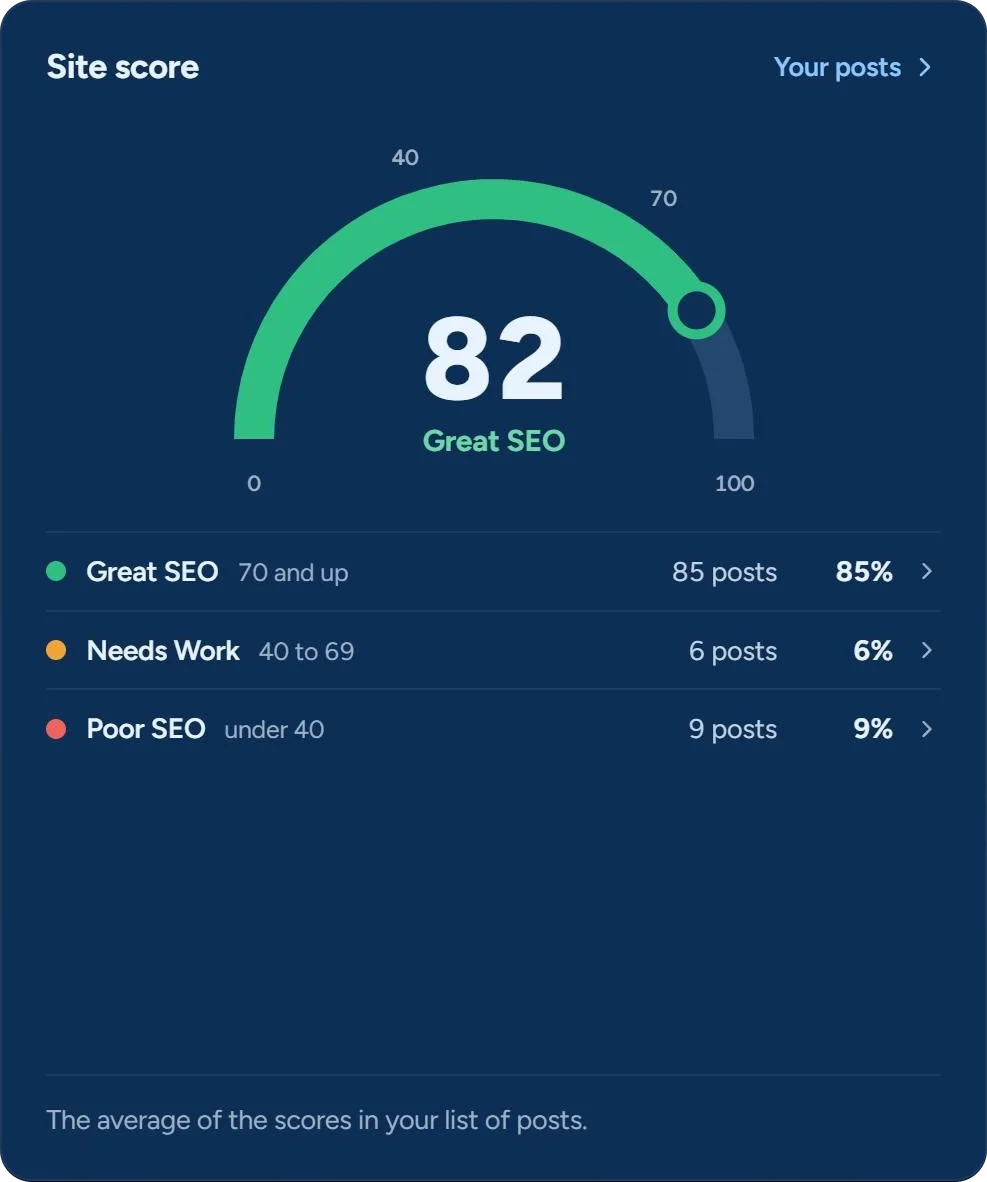 The site score in SEO & Chill: 82 out of 100, Great SEO, with 85 posts great, 6 needing work and 9 poor (example numbers)
